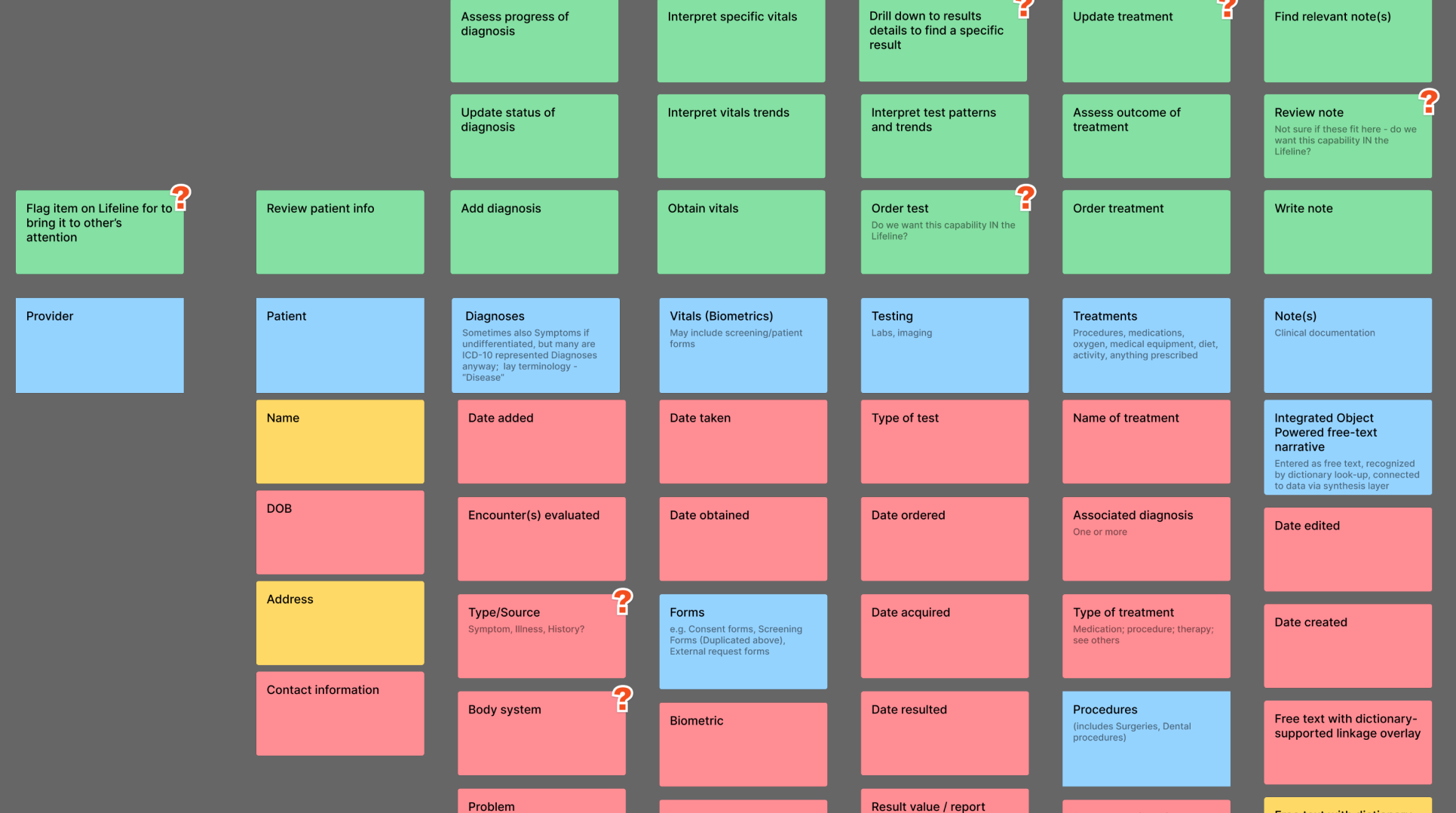 Domain map of problems, events, and relationships for chart review